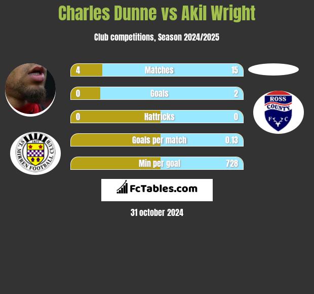 Charles Dunne vs Akil Wright h2h player stats