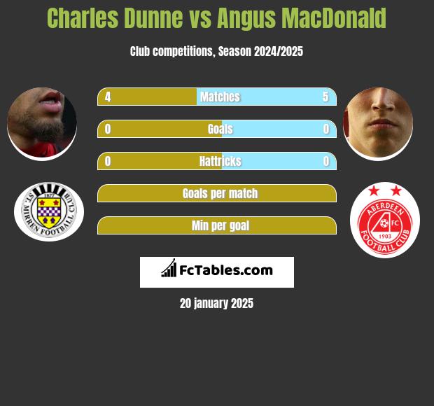 Charles Dunne vs Angus MacDonald h2h player stats