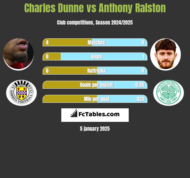 Charles Dunne vs Anthony Ralston h2h player stats