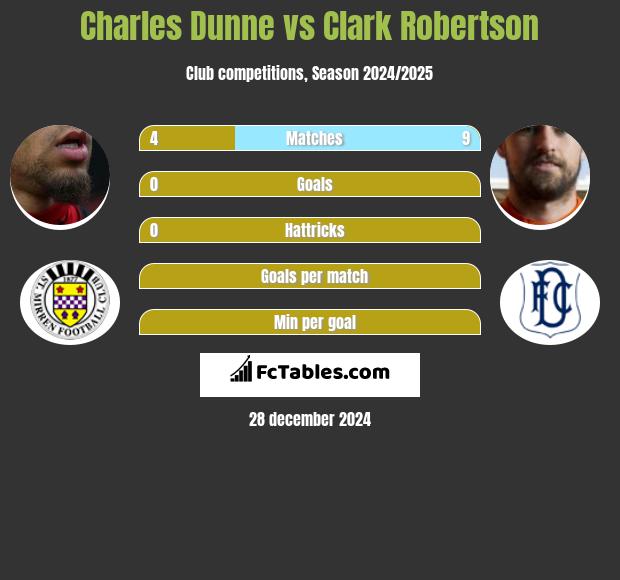 Charles Dunne vs Clark Robertson h2h player stats