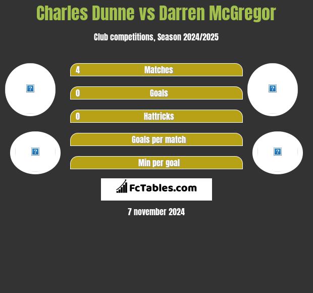 Charles Dunne vs Darren McGregor h2h player stats