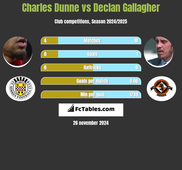 Charles Dunne vs Declan Gallagher h2h player stats