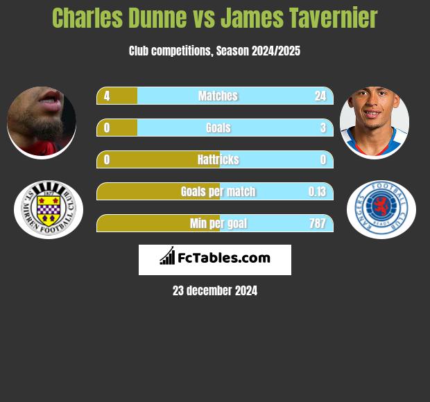 Charles Dunne vs James Tavernier h2h player stats