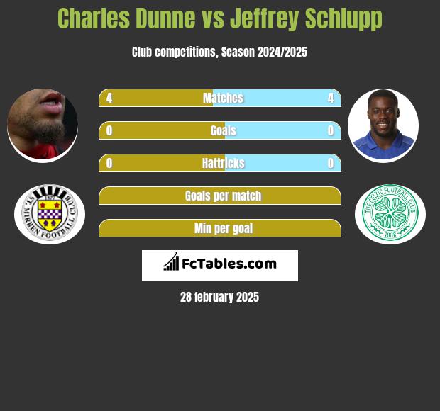 Charles Dunne vs Jeffrey Schlupp h2h player stats