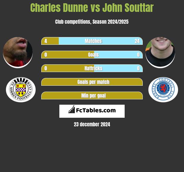 Charles Dunne vs John Souttar h2h player stats