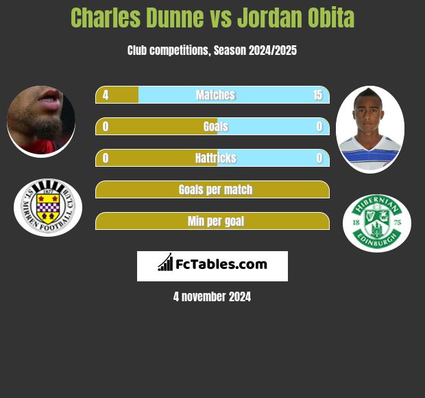 Charles Dunne vs Jordan Obita h2h player stats