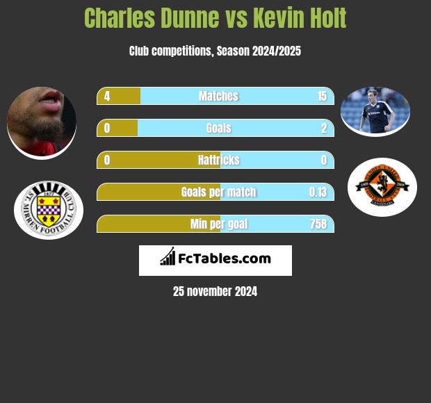 Charles Dunne vs Kevin Holt h2h player stats