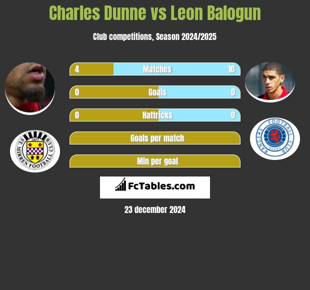 Charles Dunne vs Leon Balogun h2h player stats