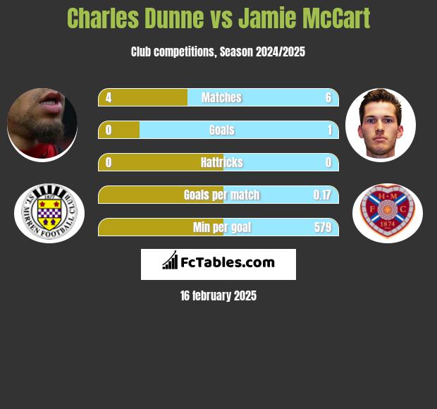 Charles Dunne vs Jamie McCart h2h player stats