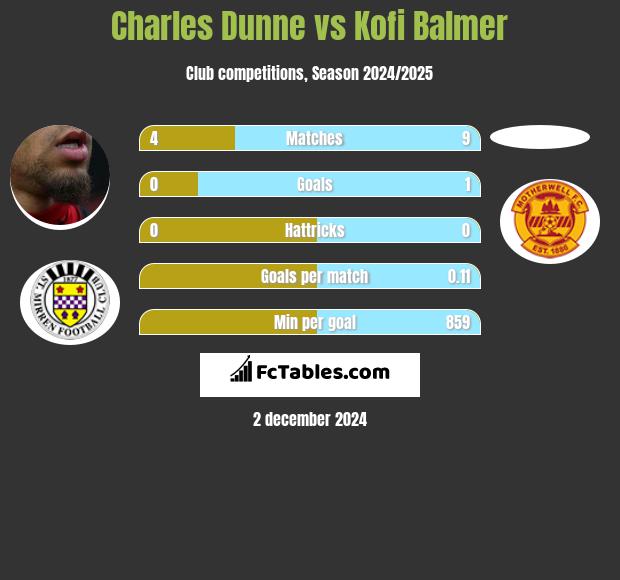 Charles Dunne vs Kofi Balmer h2h player stats