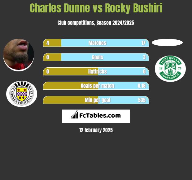 Charles Dunne vs Rocky Bushiri h2h player stats