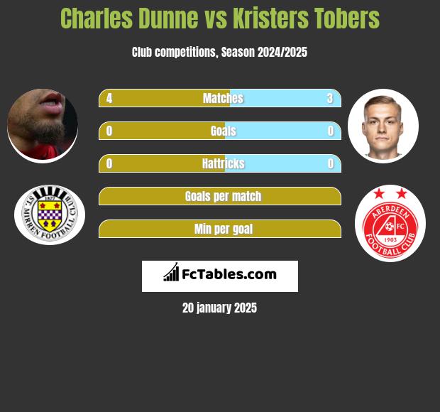 Charles Dunne vs Kristers Tobers h2h player stats