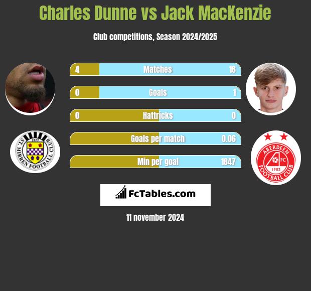 Charles Dunne vs Jack MacKenzie h2h player stats