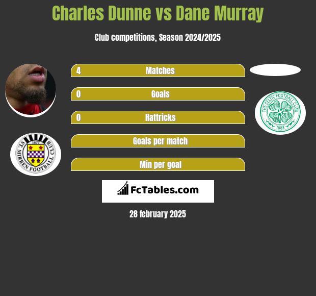 Charles Dunne vs Dane Murray h2h player stats