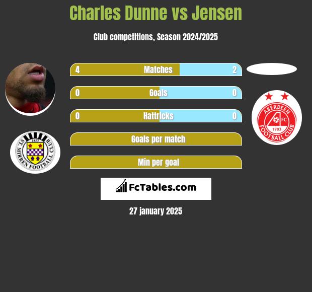 Charles Dunne vs Jensen h2h player stats