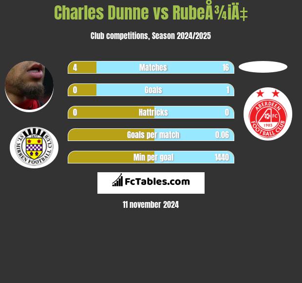 Charles Dunne vs RubeÅ¾iÄ‡ h2h player stats