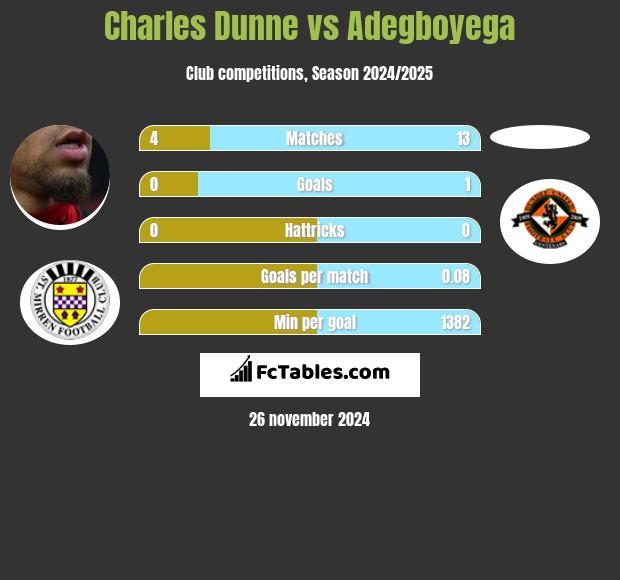 Charles Dunne vs Adegboyega h2h player stats