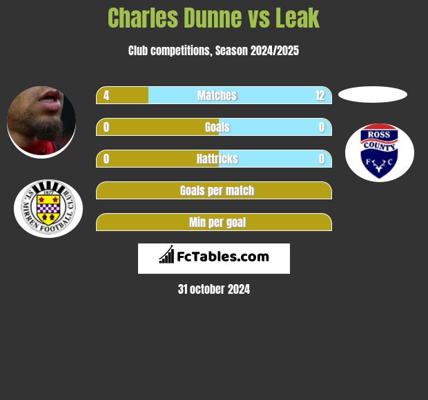 Charles Dunne vs Leak h2h player stats