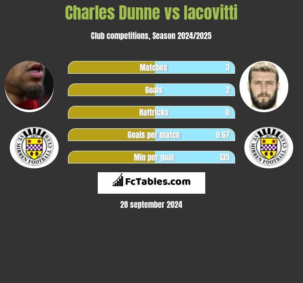 Charles Dunne vs Iacovitti h2h player stats