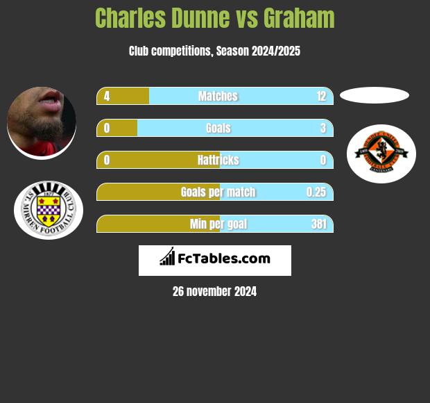 Charles Dunne vs Graham h2h player stats