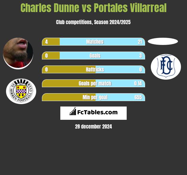 Charles Dunne vs Portales Villarreal h2h player stats