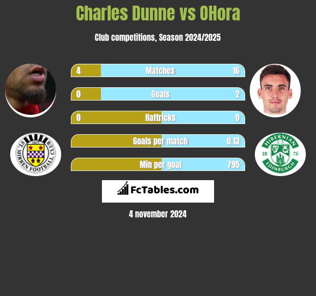 Charles Dunne vs OHora h2h player stats