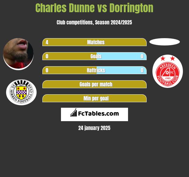 Charles Dunne vs Dorrington h2h player stats