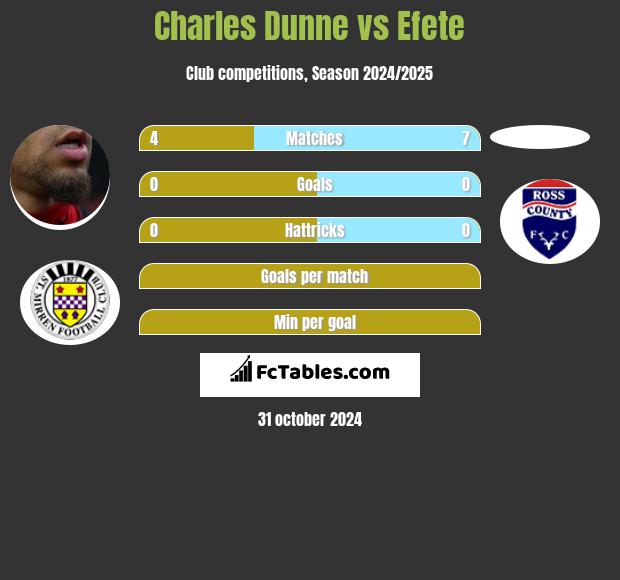 Charles Dunne vs Efete h2h player stats