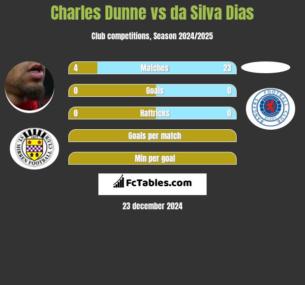 Charles Dunne vs da Silva Dias h2h player stats