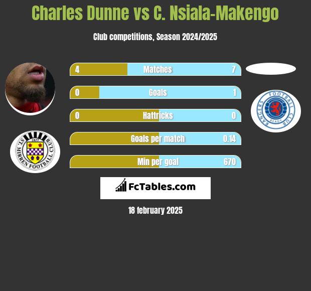 Charles Dunne vs C. Nsiala-Makengo h2h player stats