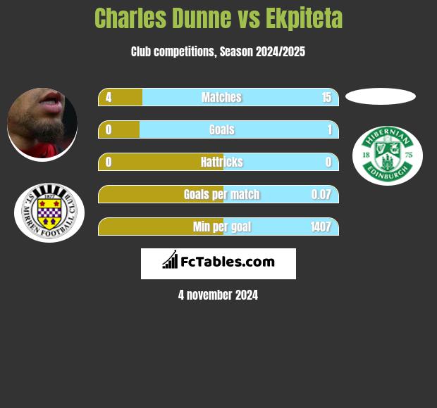 Charles Dunne vs Ekpiteta h2h player stats