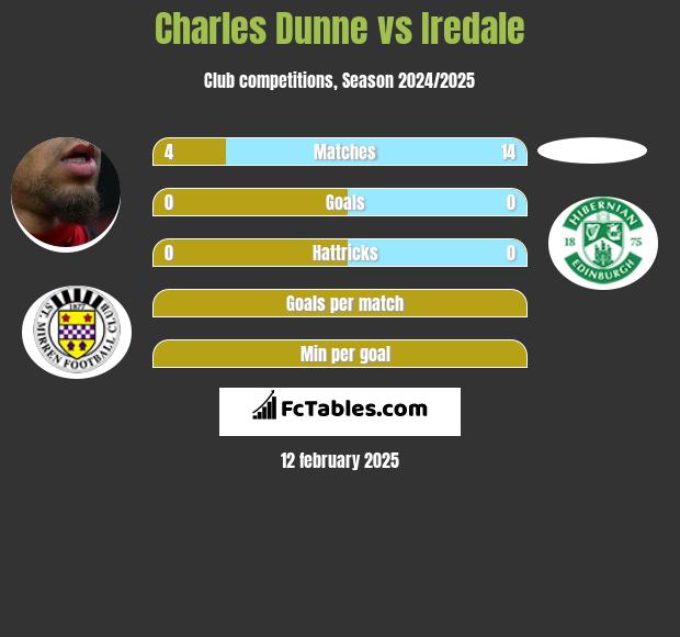 Charles Dunne vs Iredale h2h player stats