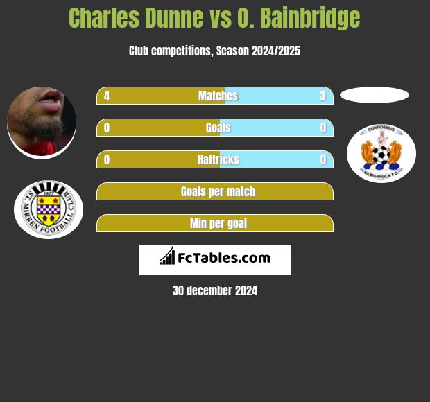 Charles Dunne vs O. Bainbridge h2h player stats