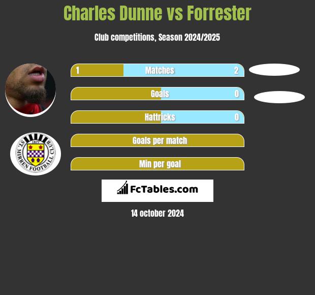 Charles Dunne vs Forrester h2h player stats