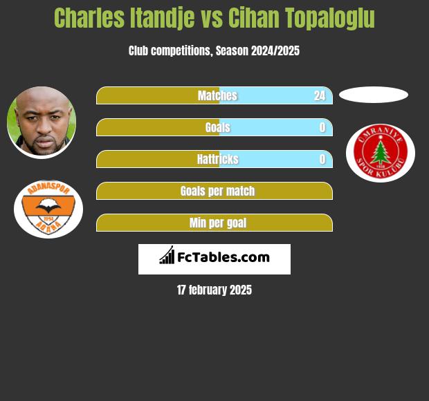 Charles Itandje vs Cihan Topaloglu h2h player stats