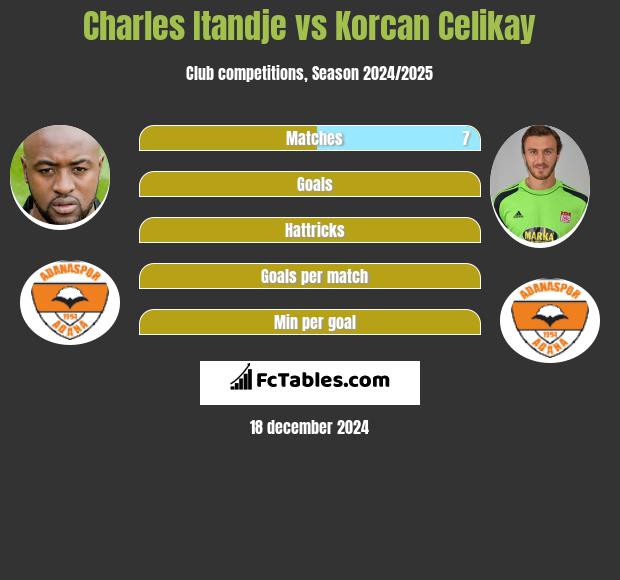 Charles Itandje vs Korcan Celikay h2h player stats