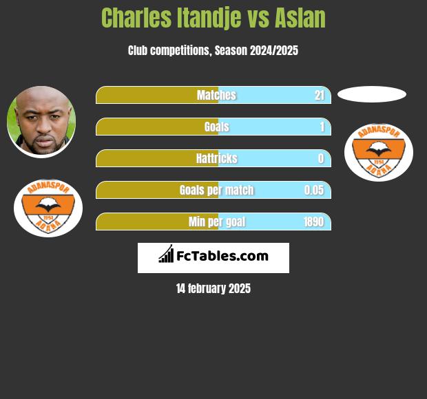 Charles Itandje vs Aslan h2h player stats