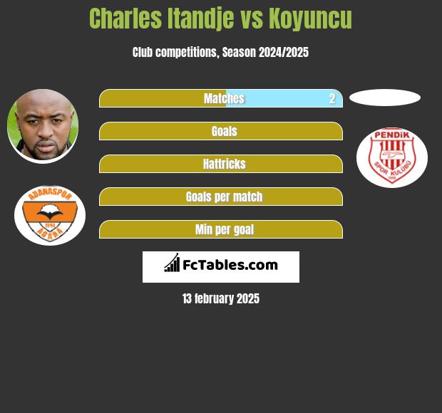 Charles Itandje vs Koyuncu h2h player stats