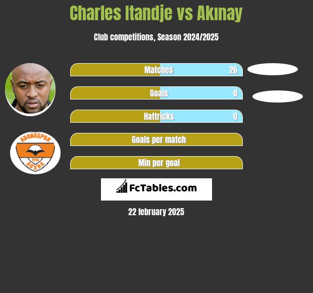 Charles Itandje vs Akınay h2h player stats