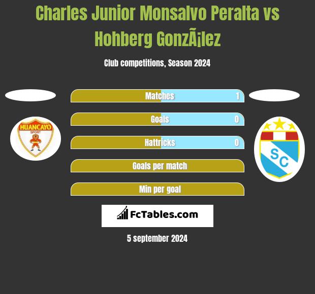 Charles Junior Monsalvo Peralta vs Hohberg GonzÃ¡lez h2h player stats