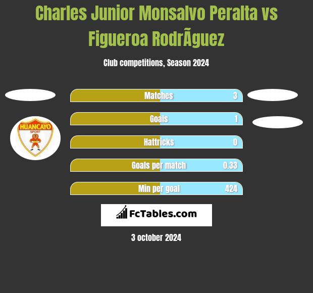 Charles Junior Monsalvo Peralta vs Figueroa RodrÃ­guez h2h player stats