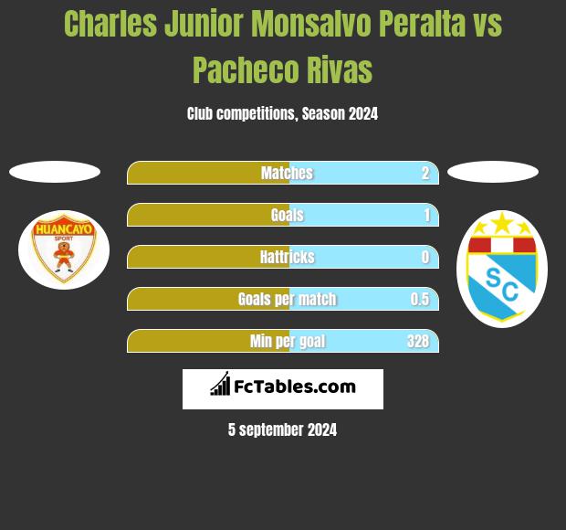 Charles Junior Monsalvo Peralta vs Pacheco Rivas h2h player stats