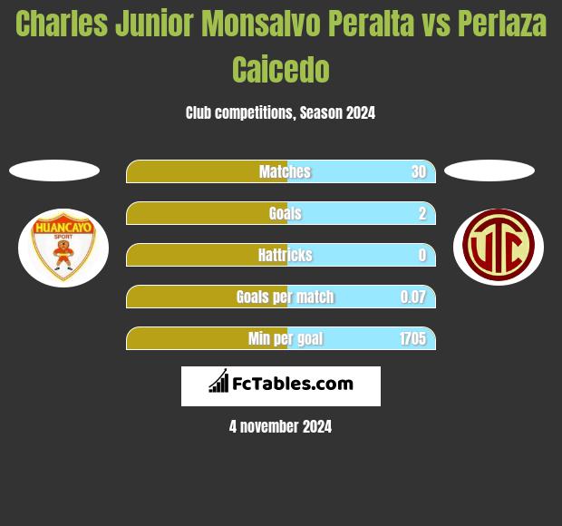 Charles Junior Monsalvo Peralta vs Perlaza Caicedo h2h player stats