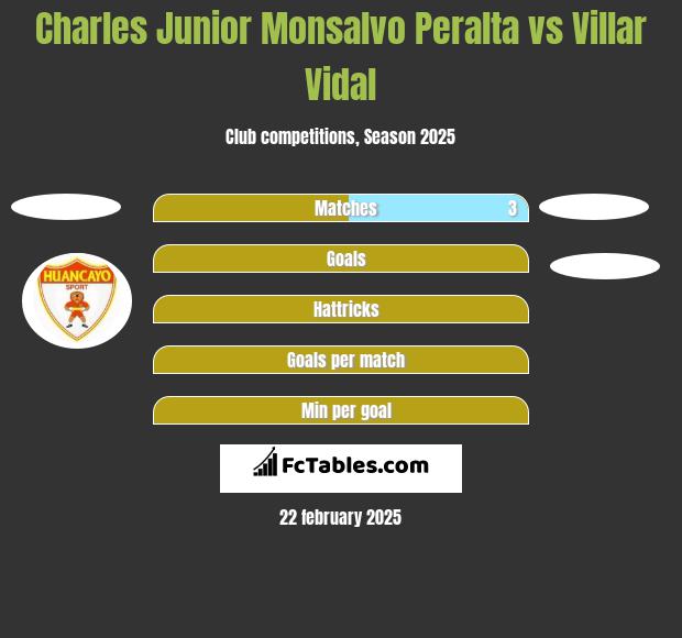 Charles Junior Monsalvo Peralta vs Villar Vidal h2h player stats