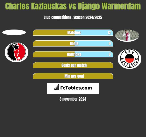 Charles Kazlauskas vs Django Warmerdam h2h player stats