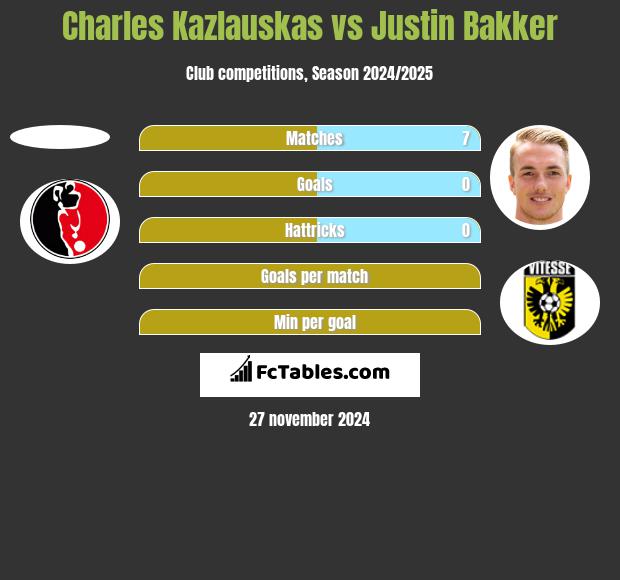 Charles Kazlauskas vs Justin Bakker h2h player stats