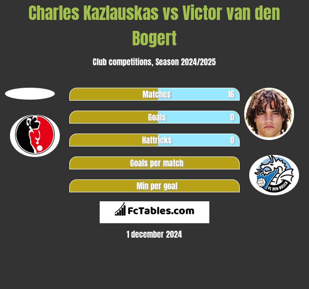 Charles Kazlauskas vs Victor van den Bogert h2h player stats