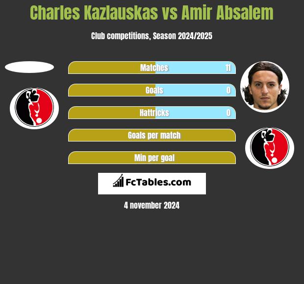 Charles Kazlauskas vs Amir Absalem h2h player stats