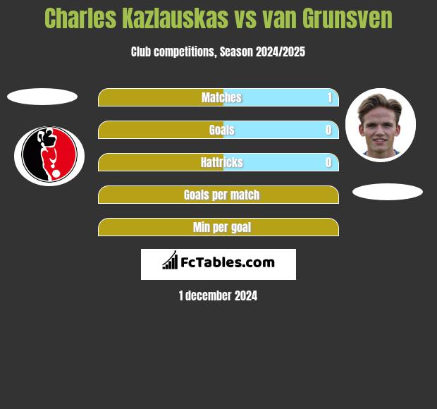 Charles Kazlauskas vs van Grunsven h2h player stats