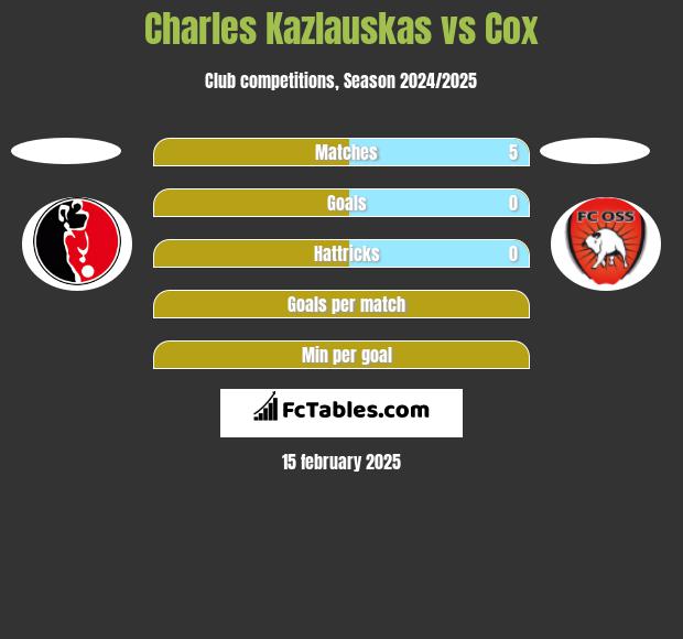 Charles Kazlauskas vs Cox h2h player stats